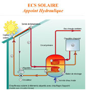 ECS solaire